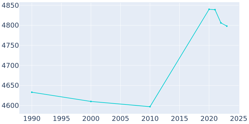 Population Graph For Fountain Hill, 1990 - 2022