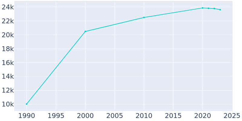 Population Graph For Fountain Hills, 1990 - 2022