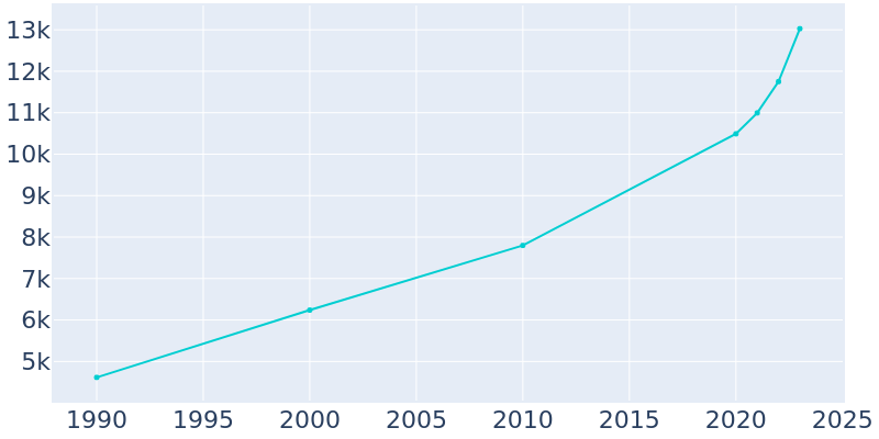 Population Graph For Fountain Inn, 1990 - 2022