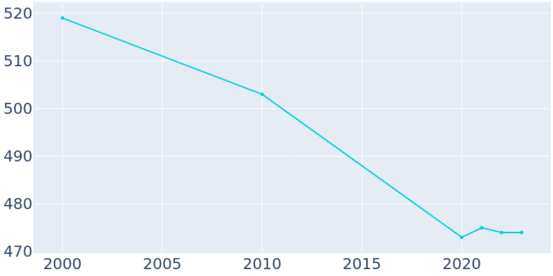 Population Graph For Fountain Lake, 2000 - 2022