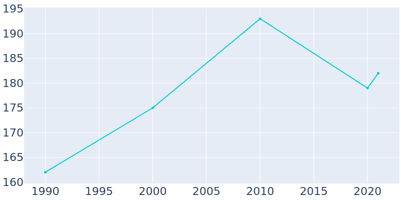 Population Graph For Fountain, 1990 - 2022