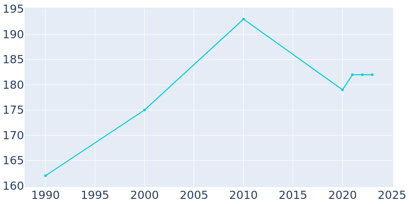 Population Graph For Fountain, 1990 - 2022