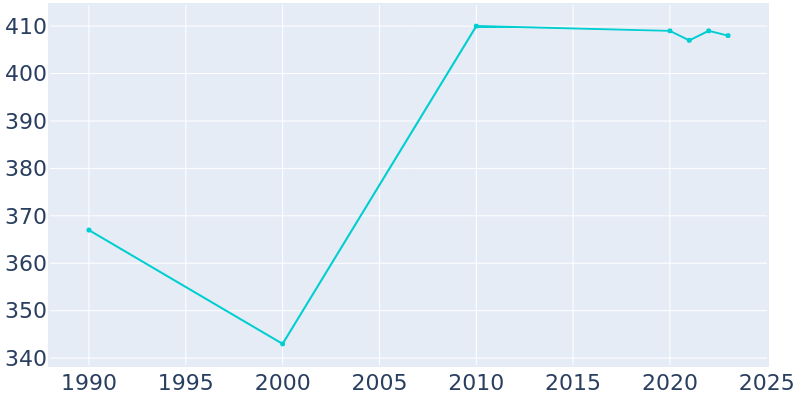 Population Graph For Fountain, 1990 - 2022