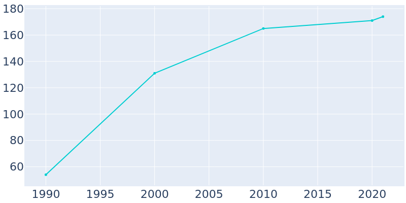 Population Graph For Fountain N' Lakes, 1990 - 2022