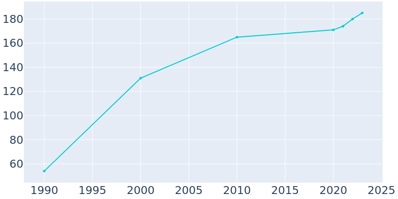 Population Graph For Fountain N' Lakes, 1990 - 2022