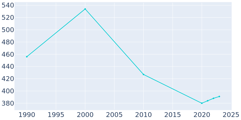 Population Graph For Fountain, 1990 - 2022