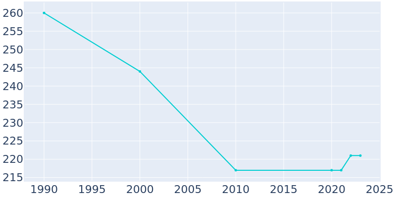 Population Graph For Fountain Run, 1990 - 2022