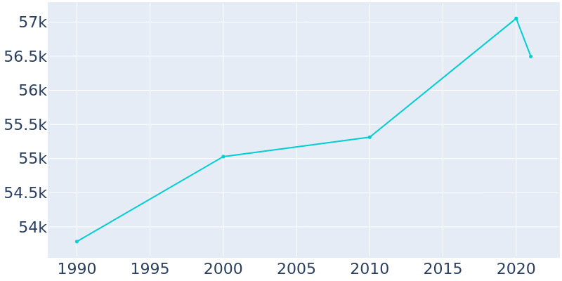 Population Graph For Fountain Valley, 1990 - 2022