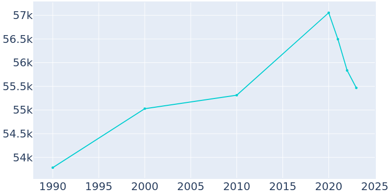 Population Graph For Fountain Valley, 1990 - 2022