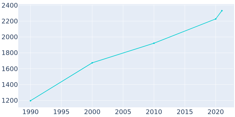 Population Graph For Four Oaks, 1990 - 2022