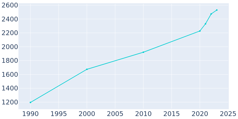 Population Graph For Four Oaks, 1990 - 2022