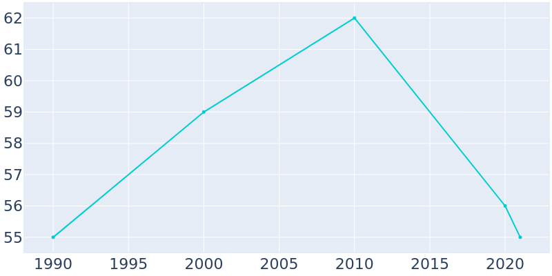 Population Graph For Fourche, 1990 - 2022