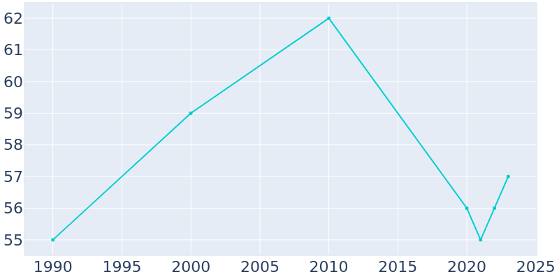 Population Graph For Fourche, 1990 - 2022