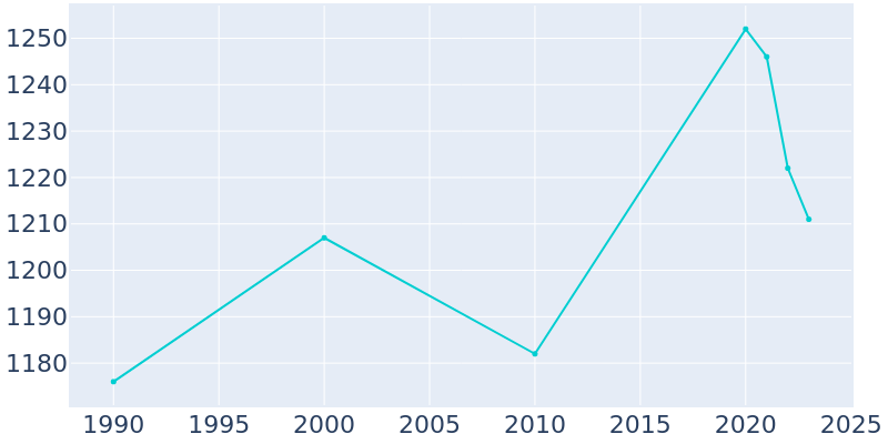 Population Graph For Fowler, 1990 - 2022