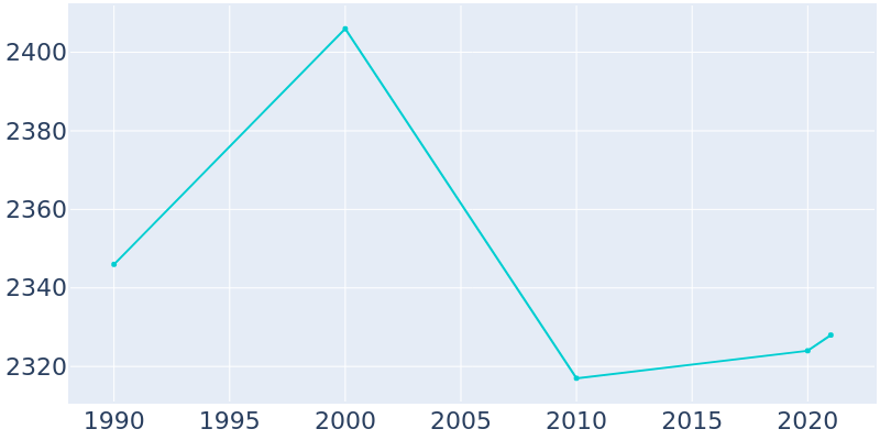 Population Graph For Fowler, 1990 - 2022