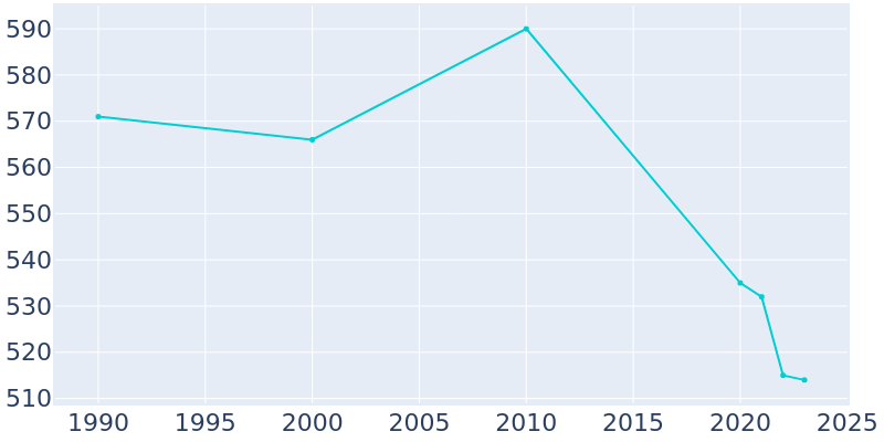 Population Graph For Fowler, 1990 - 2022