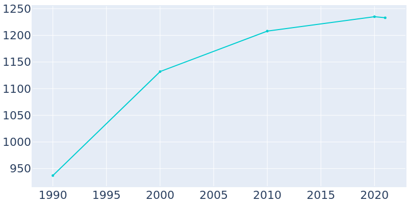 Population Graph For Fowler, 1990 - 2022