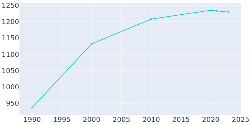 Population Graph For Fowler, 1990 - 2022