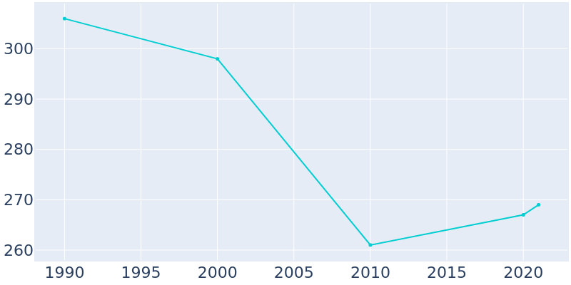 Population Graph For Fowlerton, 1990 - 2022