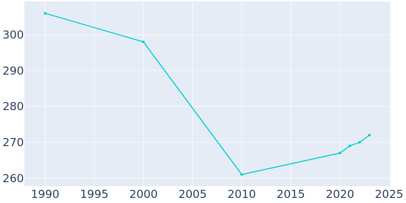 Population Graph For Fowlerton, 1990 - 2022