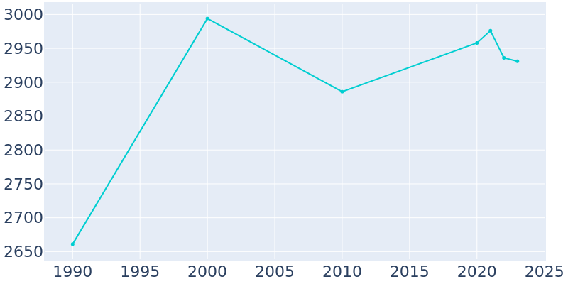 Population Graph For Fowlerville, 1990 - 2022