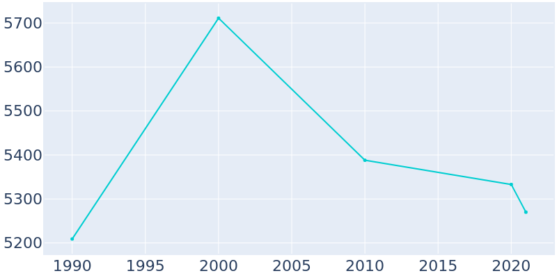 Population Graph For Fox Chapel, 1990 - 2022