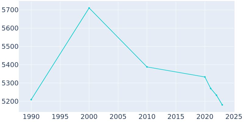 Population Graph For Fox Chapel, 1990 - 2022