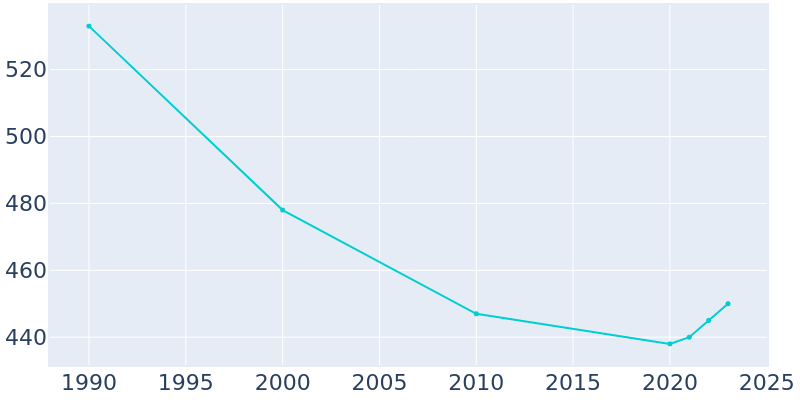 Population Graph For Fox Chase, 1990 - 2022