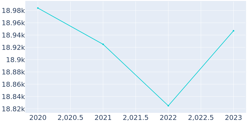 Population Graph For Fox Crossing, 2017 - 2022