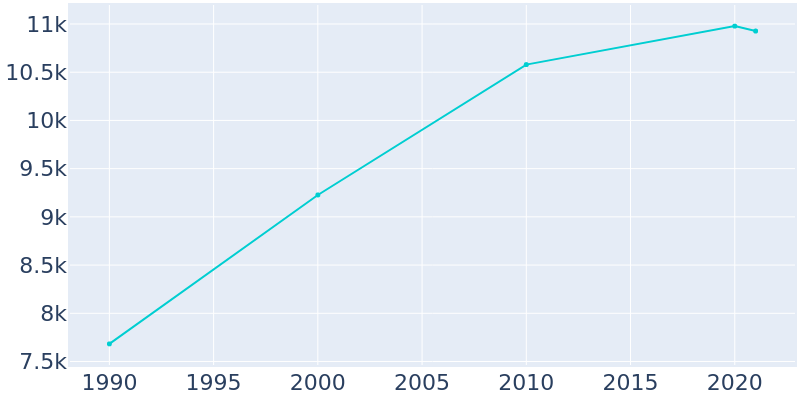 Population Graph For Fox Lake, 1990 - 2022