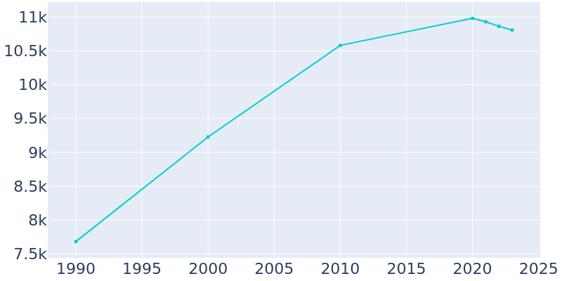 Population Graph For Fox Lake, 1990 - 2022