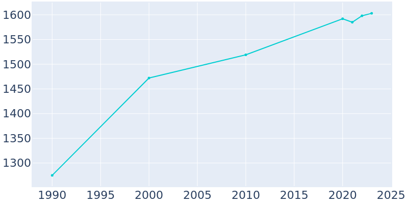 Population Graph For Fox Lake, 1990 - 2022