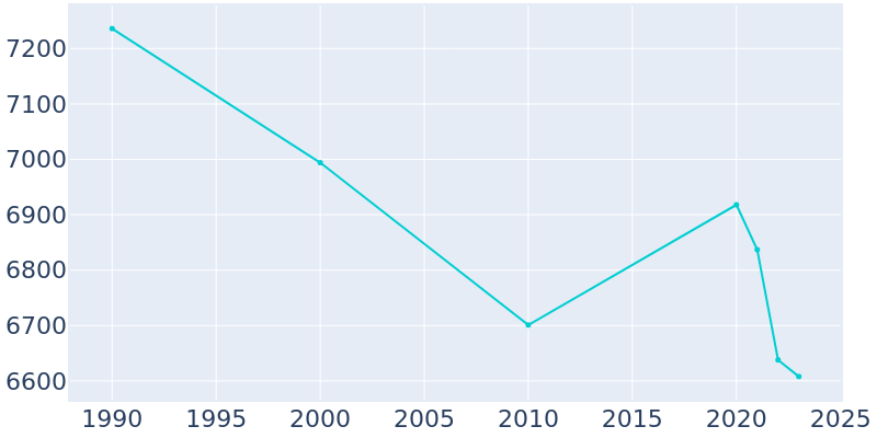 Population Graph For Fox Point, 1990 - 2022