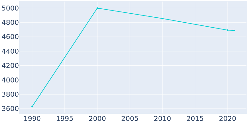 Population Graph For Fox River Grove, 1990 - 2022