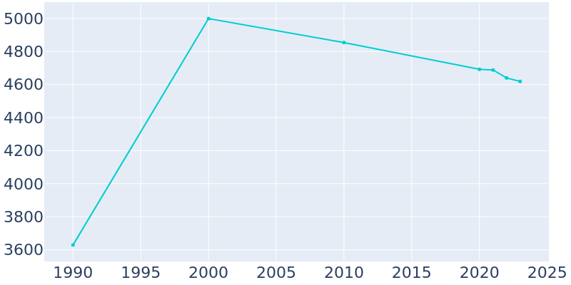 Population Graph For Fox River Grove, 1990 - 2022