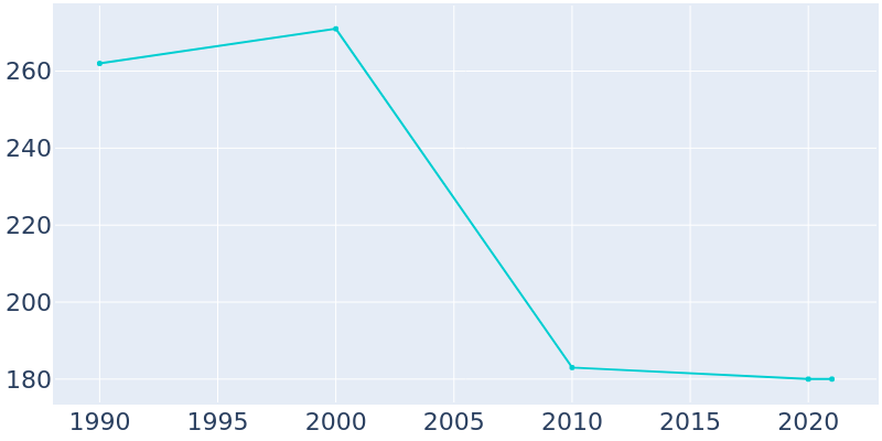 Population Graph For Foxburg, 1990 - 2022