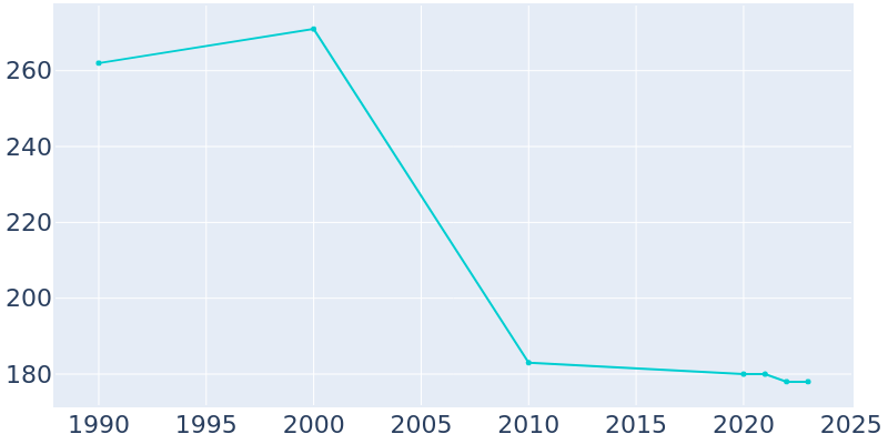 Population Graph For Foxburg, 1990 - 2022