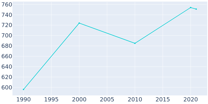Population Graph For Foxfield, 1990 - 2022