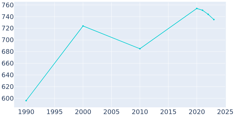 Population Graph For Foxfield, 1990 - 2022