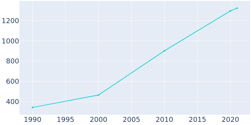 Population Graph For Foxfire, 1990 - 2022