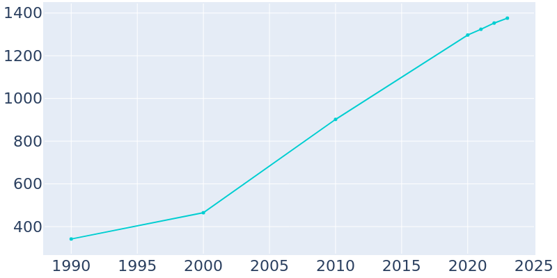 Population Graph For Foxfire, 1990 - 2022