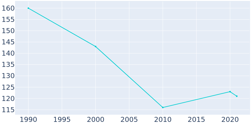 Population Graph For Foxhome, 1990 - 2022