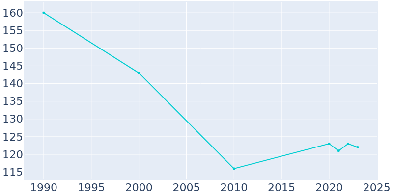 Population Graph For Foxhome, 1990 - 2022