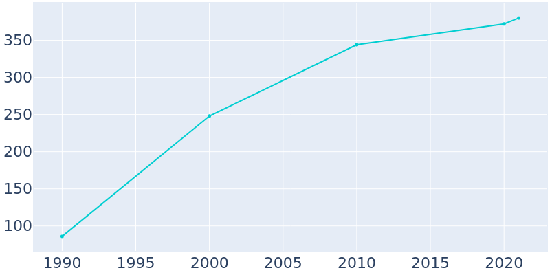 Population Graph For Foyil, 1990 - 2022
