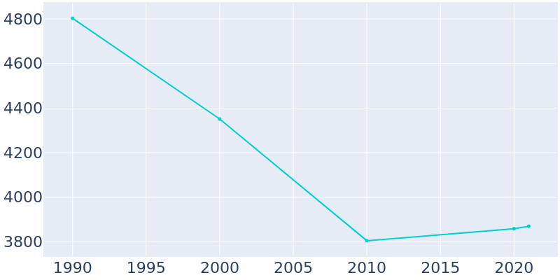 Population Graph For Frackville, 1990 - 2022