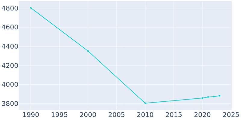 Population Graph For Frackville, 1990 - 2022