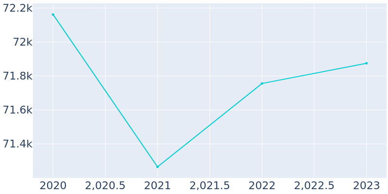 Population Graph For Framingham, 2018 - 2022