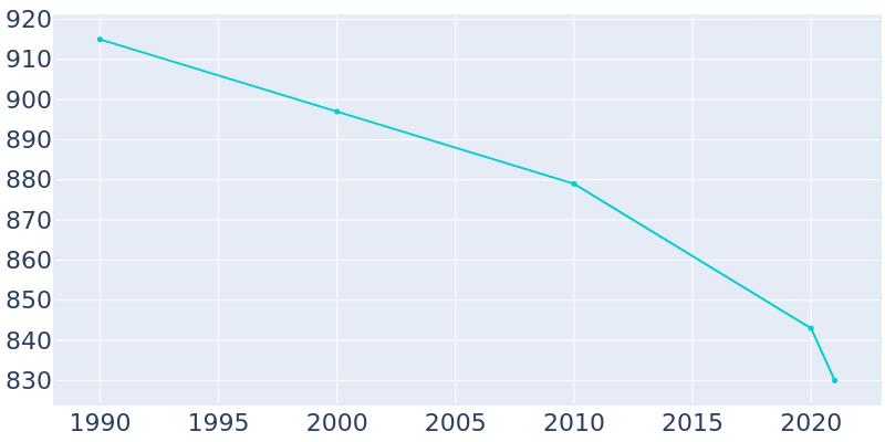 Population Graph For Francesville, 1990 - 2022