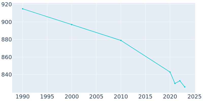 Population Graph For Francesville, 1990 - 2022