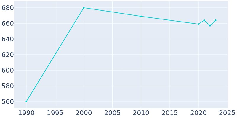 Population Graph For Francis Creek, 1990 - 2022